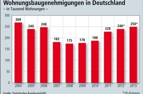 Bundesgeschäftsstelle Landesbausparkassen (LBS): Neubau-Angebot wächst weiter / 2012 Anstieg um 6 Prozent auf 240.000 Genehmigungen - 70 Prozent des Neubaus entfallen auf Eigenheime und Eigentumswohnungen (BILD)
