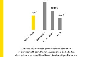 Gelbe Seiten Marketing GmbH: Gelbe Seiten bringt Verbraucher direkt zum Handwerker