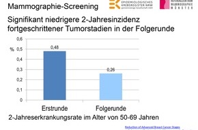 Kooperationsgemeinschaft Mammographie: Fortgeschrittener Brustkrebs durch wiederholtes Mammographie-Screening seltener