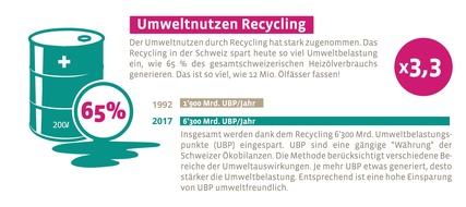 Swiss Recycling: Anlässlich des Internationalen Tag des Recyclings zeigt Swiss Recycling den Nutzen der Wiederverwertung von Rohstoffen in der Schweiz auf