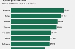 comparis.ch AG: Con un cambio di cassa malati nel 2015 si sarebbero potuti risparmiare oltre 35’000 franchi  entro la fine del 2025