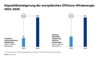 Roland Berger: Offshore-Windbranche: Standards für Turbinen unverzichtbar, um Kosten zu senken und Ausbautempo zu steigern