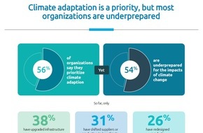 Capgemini: Nachhaltigkeit als Zukunftsstrategie: Unternehmen investieren verstärkt in Umweltmaßnahmen - doch konkrete Klimaanpassung bleibt ausbaufähig