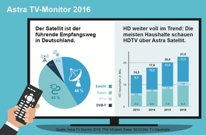 ASTRA: Astra TV-Monitor 2016: Der Satellit ist der führende Empfangsweg in Deutschland
