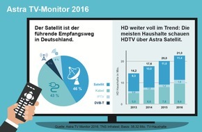 ASTRA Deutschland GmbH: Astra TV-Monitor 2016: Der Satellit ist der f&uuml;hrende Empfangsweg in Deutschland