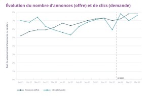 JobCloud AG: Premier trimestre 2022 : La recherche de personnel toujours en plein essor