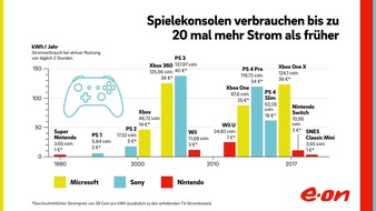 E.ON Energie Deutschland GmbH: E.ON-Berechnung zur Gamescom: Spielekonsolen verbrauchen bis zu 20 mal mehr Strom als früher