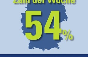 CosmosDirekt: Zahl der Woche: 54 Prozent der Internetnutzer geben an, dass für sie Cloud-Computing nicht in Frage kommt (BILD)