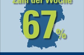 CosmosDirekt: Zahl der Woche: 67 Prozent der Führerscheinbesitzer fahren täglich Auto (BILD)