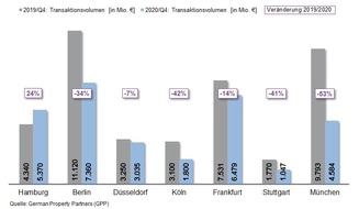 German Property Partners: PM: Top-7-Investmentmärkte Q4/2020: Corona bremst einige Märkte aus