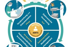 ADKA Bundesverband Deutscher Krankenhausapotheker: Closed Loop Medication - Get the Loop