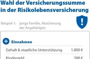CHECK24 GmbH: Verbraucher versichern Todesfall mit durchschnittlich 180.000 Euro
