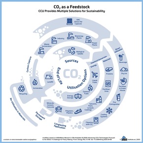 Capture, Convert, and Conquer: Innovations Wanted for the “Best CO₂ Utilisation 2025” Innovation Award