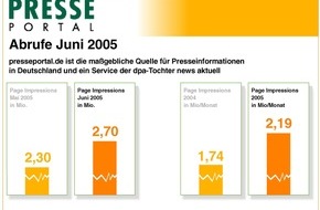 news aktuell GmbH: Presseportal.de im Juni mit so vielen Abrufen wie noch nie
