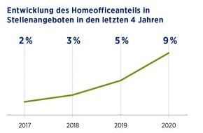 Hays AG: Homeoffice-Quote 2020/21 steigt sprunghaft an / Remote-Angebote bei 15 Prozent der Stellenausschreibungen