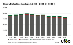 UFOP e.V.: Klimaschutzziel 2030 im Verkehr nach Ampel-Entscheidung nicht erreichbar / Herausforderung im Fahrzeugbestand erfordert nachhaltige Kraftstoff- und ausgewogene Förderstrategie