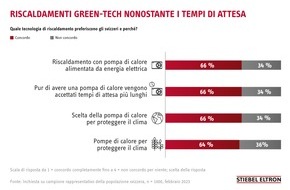 STIEBEL ELTRON: Inchiesta: nonostante i tempi di attesa gli svizzeri si affidano ai riscaldamenti green-tech