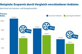 CHECK24 GmbH: Preise für Sommerreifen vergleichen und 50 Prozent sparen