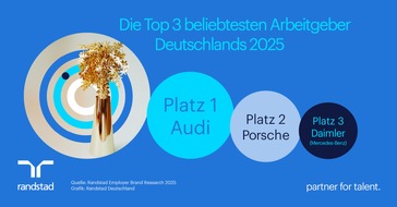 Randstad Deutschland GmbH & Co. KG: Das sind die drei beliebtesten Arbeitgeber Deutschlands / Randstad Studie zur Arbeitgebermarke