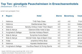 CHECK24 GmbH: Pauschalurlaub in Erwachsenenhotels: Anbietervergleich spart bis zu 58 Prozent
