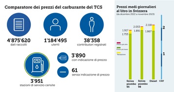 Touring Club Schweiz/Suisse/Svizzero - TCS: Un anno di comparatore dei prezzi del carburante del TCS: già più di 1,2 milioni di utenti