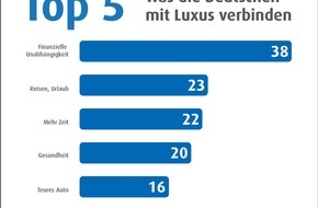 Eurojackpot: Der Weg ins Luxusleben: Norddeutsche setzen auf Arbeit, Ostdeutsche auf den Lotteriegewinn / Ergebnisse einer repräsentativen forsa-Umfrage (FOTO)