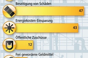 Bundesgeschäftsstelle Landesbausparkassen (LBS): Freiwilligkeit schlägt Zwang / Wichtigste Modernisierungsmotive für Wohneigentümer: mehr Komfort, Beseitigung von Schäden sowie Heizkosten-Einsparung - Gesetzliche Vorschriften unbedeutend ...