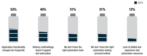 Capgemini: World Quality Report 2015: Unternehmen kämpfen mit dem hohen Tempo des technologischen Wandels / Customer Experience ist neben Sicherheit die treibende Kraft für Testing (FOTO)