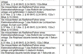 Polizeipräsidium Mainz: POL-PPMZ: Mainz - Stadtgebiet, Polizei intensiviert Kontrollen von E-Scootern - noch viel Aufklärungsbedarf nötig