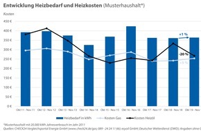 CHECK24 GmbH: Heizkostenvergleich: Heizen mit Gas teurer, mit Öl günstiger als 2018
