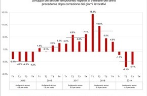 swissstaffing - Verband der Personaldienstleister der Schweiz: Swiss Staffingindex - Settore del lavoro temporaneo in calo del 5,1 %