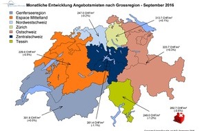 Scout24 Schweiz AG: Swiss Real Estate Offer Index: Mieten wird günstiger, kaufen teurer