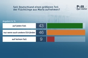 ZDF: ZDF-Politbarometer September 2020 / Aufnahme von Flüchtlingen aus Moria umstritten/Sehr deutliche Mehrheit lehnt Proteste gegen Corona-Maßnahmen ab