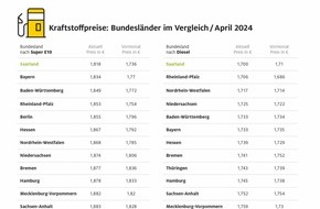 ADAC: Saarland erneut günstigstes Bundesland beim Tanken / Thüringen aktuell mit dem höchsten Benzinpreis / Brandenburg bei Diesel am teuersten / Preisunterschiede zwischen Bundesländern von rund acht Cent