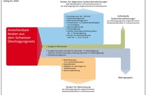 Swissgrid AG: Kosten und Tarife im Schweizerischen Übertragungsnetz
