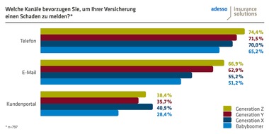 adesso insurance solutions GmbH: Generationenunterschiede im Fokus: Wie unterscheiden sich die Bedürfnisse der Versicherten im Schadenfall?