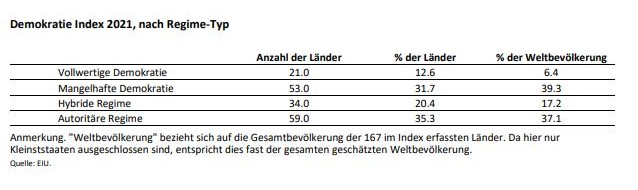 The Economist: EIU-Demokratieindex 2021: weniger als die Hälfte der Weltbevölkerung wird als in einer Demokratie lebend eingestuft