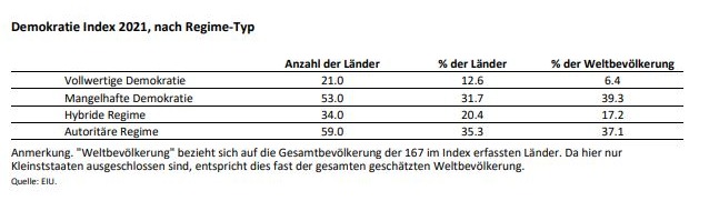 The Economist: EIU-Demokratieindex 2021: weniger als die Hälfte der Weltbevölkerung wird als in einer Demokratie lebend eingestuft