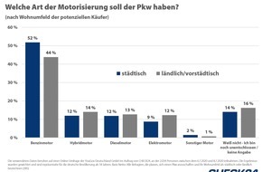 CHECK24 GmbH: YouGov-Umfrage: Elektroautos auf dem Land begehrter als in der Stadt