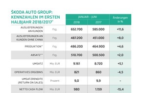 Skoda Auto Deutschland GmbH: SKODA AUTO erzielt 821 Millionen Euro Operatives Ergebnis im ersten Halbjahr 2018 (FOTO)
