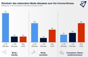 FTI-Andersch AG: Pulse Survey zur Entwicklung des Fashion-Marktes: Händler, Hersteller und Finanzierer in ihrem Ausblick uneinig