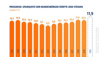 BVR Bundesverband der Deutschen Volksbanken und Raiffeisenbanken: BVR-Studie: Sparquote in Deutschland wird 2020 steigen