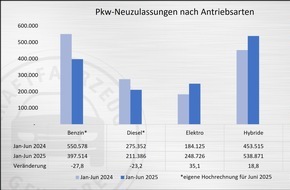 ZDK Zentralverband Deutsches Kraftfahrzeuggewerbe e.V.: E-Mobilität: Privatmarkt benötigt weitere Impulse für mehr Wachstum