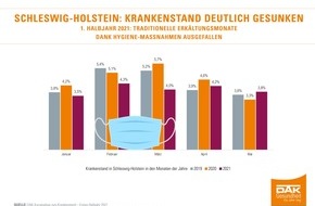DAK-Gesundheit: Krankenstand Schleswig-Holstein: Fehlzeiten massiv zurückgegangen