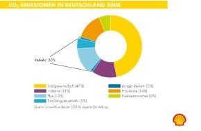Shell Deutschland GmbH: Schwere Lkw fahren in 20 Jahren doppelt so viel wie heute / Shell stellt die erste Lkw-Studie vor (mit Bild)