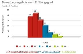 e-dialog GmbH: Der Consent Management Report 2020 - So sind Unternehmen im DACH-Raum aufgestellt