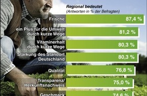 iglo Deutschland: Umfrage: Regionalität steht für Frische und Qualität