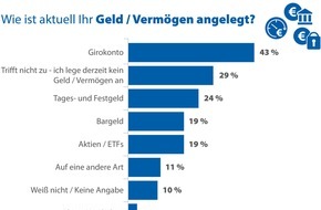 CHECK24 GmbH: YouGov-Umfrage: Das Geld der Deutschen liegt meist auf dem Girokonto