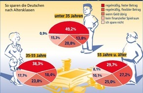 Postbank: Großer Spareifer bei den jungen Leuten