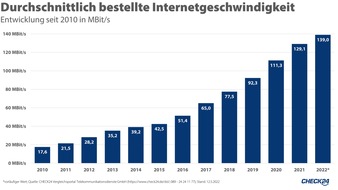 CHECK24 GmbH: Kund*innen wählen achtmal schnelleres Internet als 2010